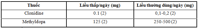 Liều lượng thuốc chủ vận α2 trung ương và những thuốc tác dụng trung ương